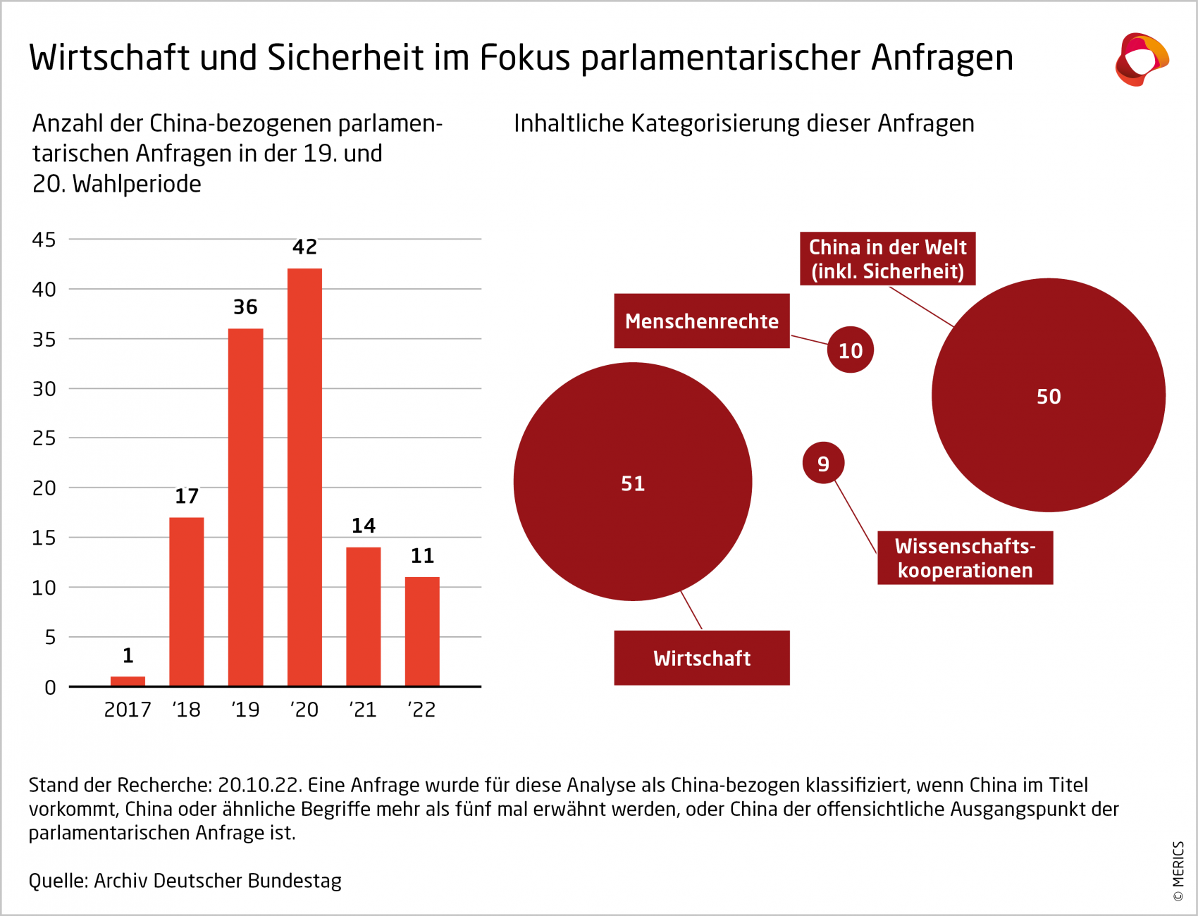 MERICS-China-Monitor-China-Politik-verankern-Wirtschaft-und-Sicherheit-im Fokus-parlamentarischer-Anfragen-06.png