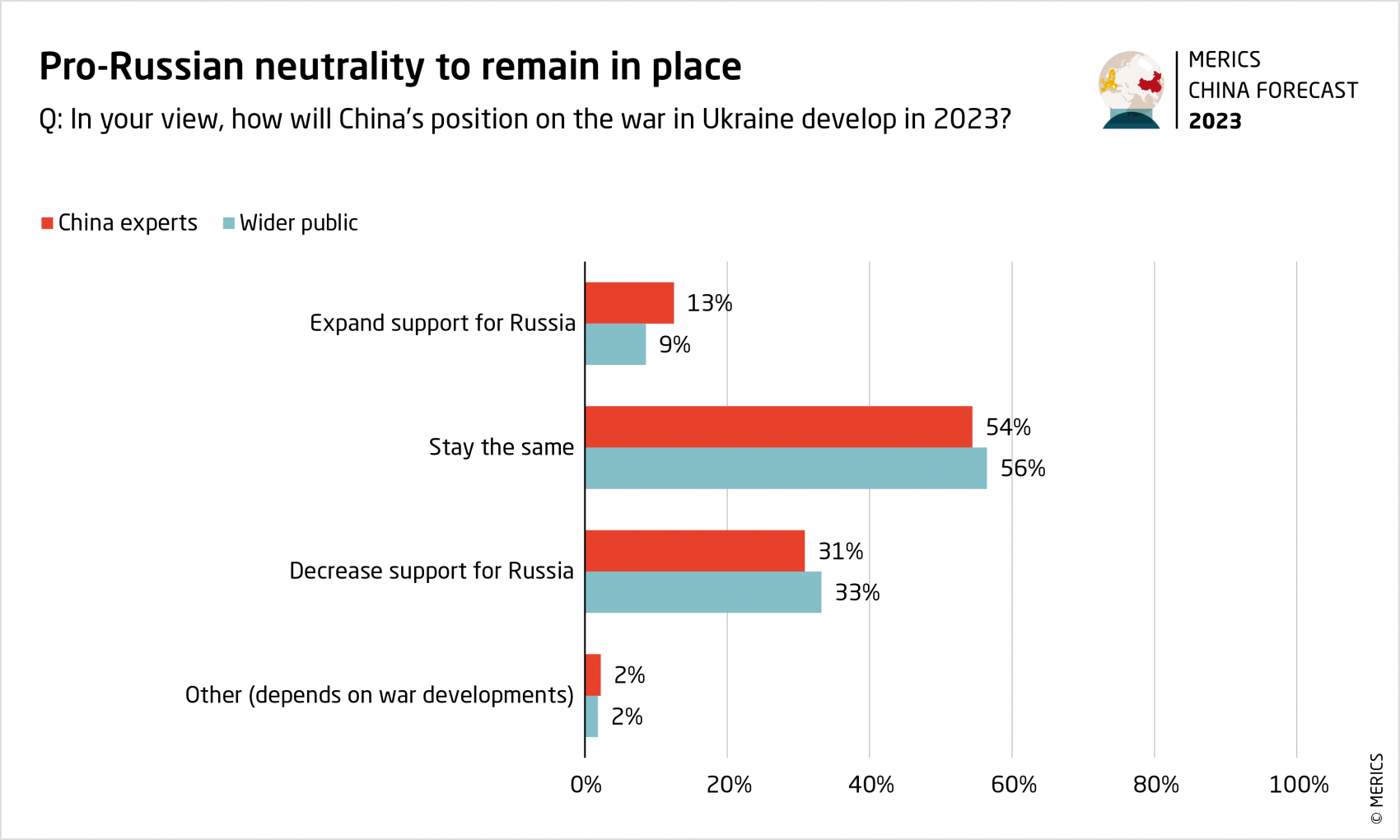 MERICS-China-Forecast-2023-Chinas-position-on-war-in-Ukraine