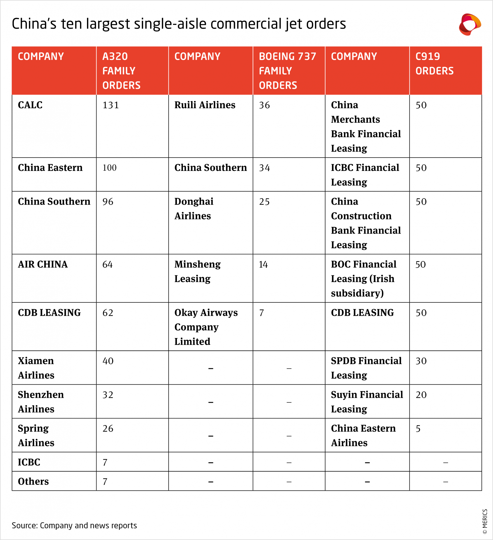 Chinas ten largest single aisle commercial jet orders