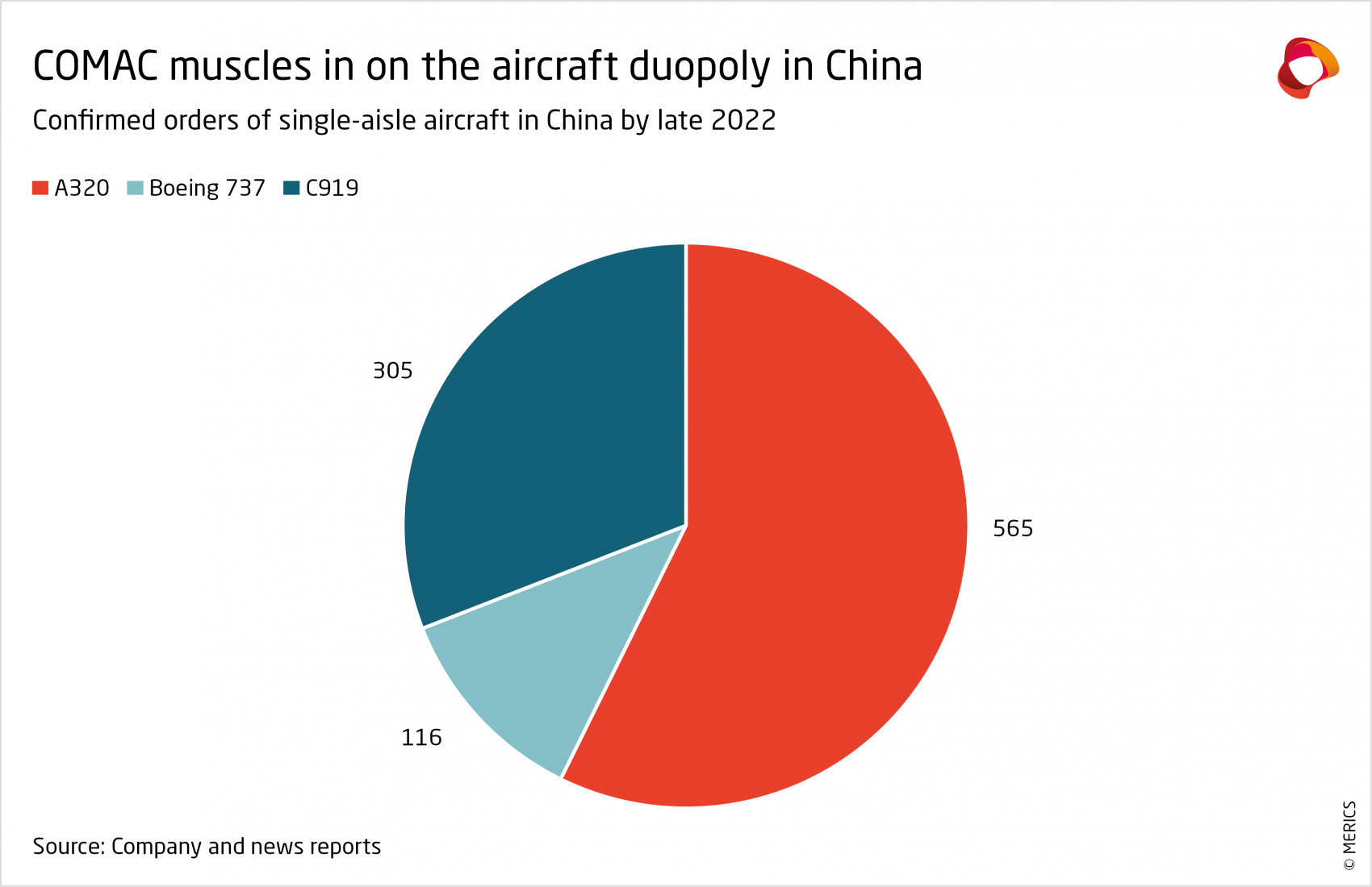 Confirmed orders of single aisle aircraft in China by late 2022