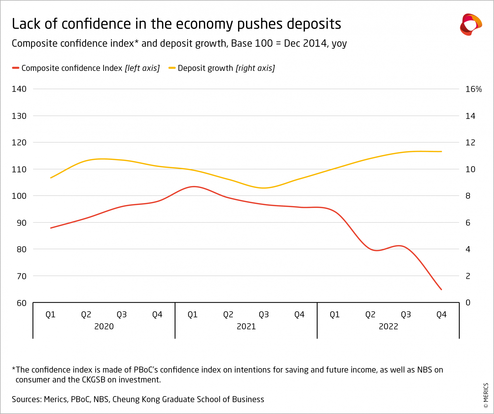 Economic Indicators Q4-22: Exhibit 9, lack of confidence