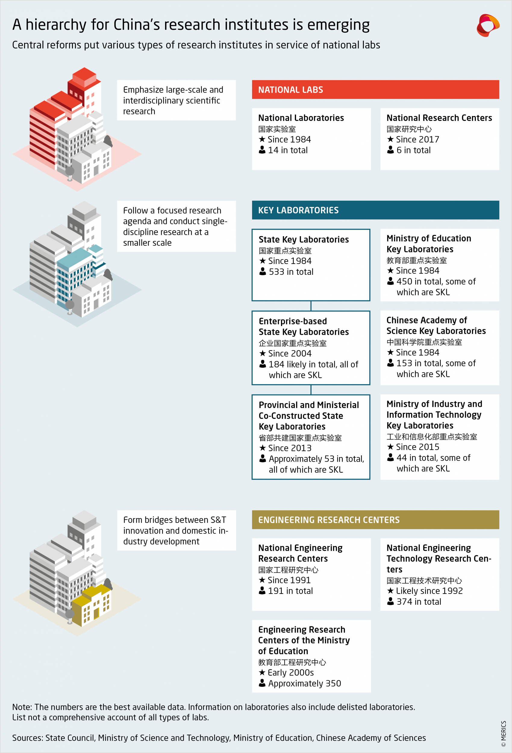 Hierarchy of China's research institutes