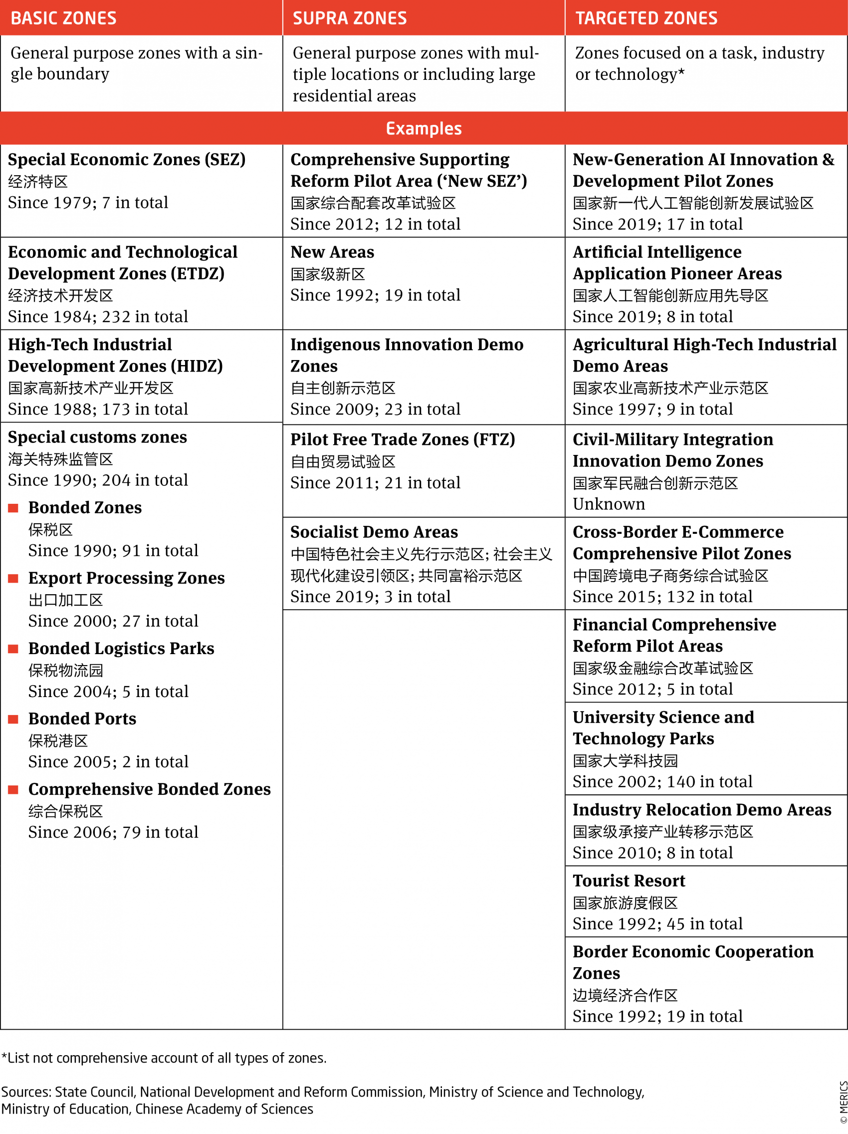 Emerging hierarchy for China's development zones