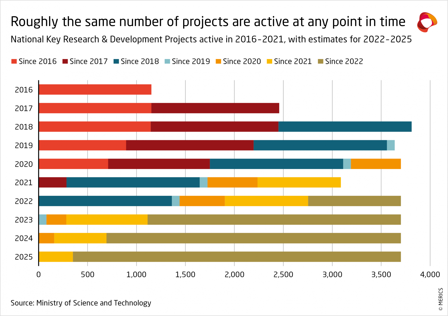 Chinese national key research development projects active in 2016-2021