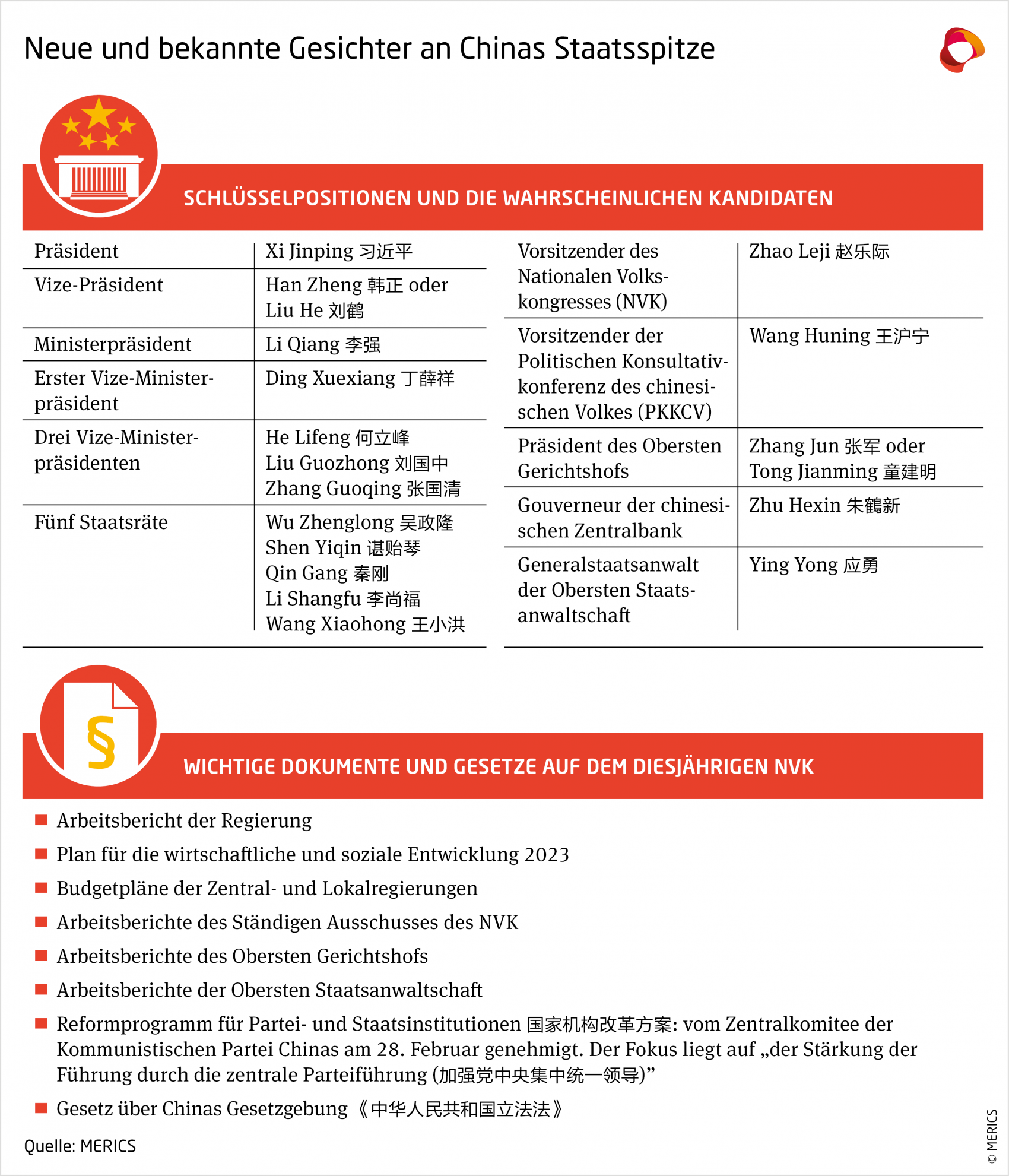 MERICS-China-Essentials-Nationaler-Volkskongress-2023-Positionen-Dokumente-Gesetze.png