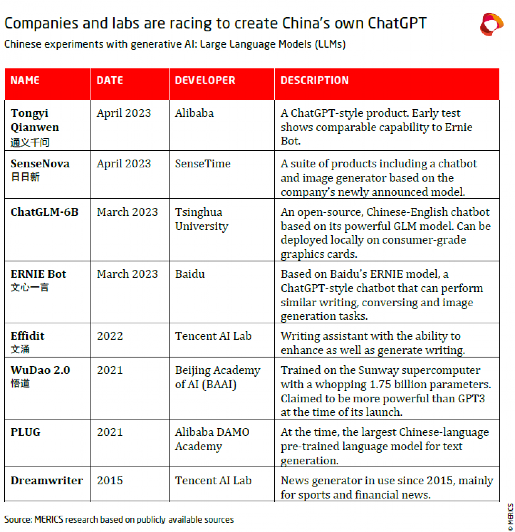 Companies and labs are racing to create China's own ChatGPT