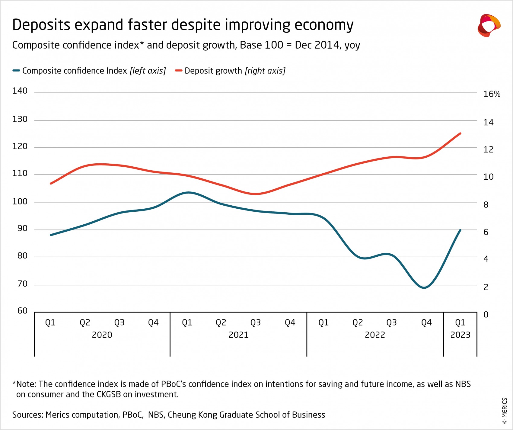 Economic Indicator Q1 2023_Deposits expand