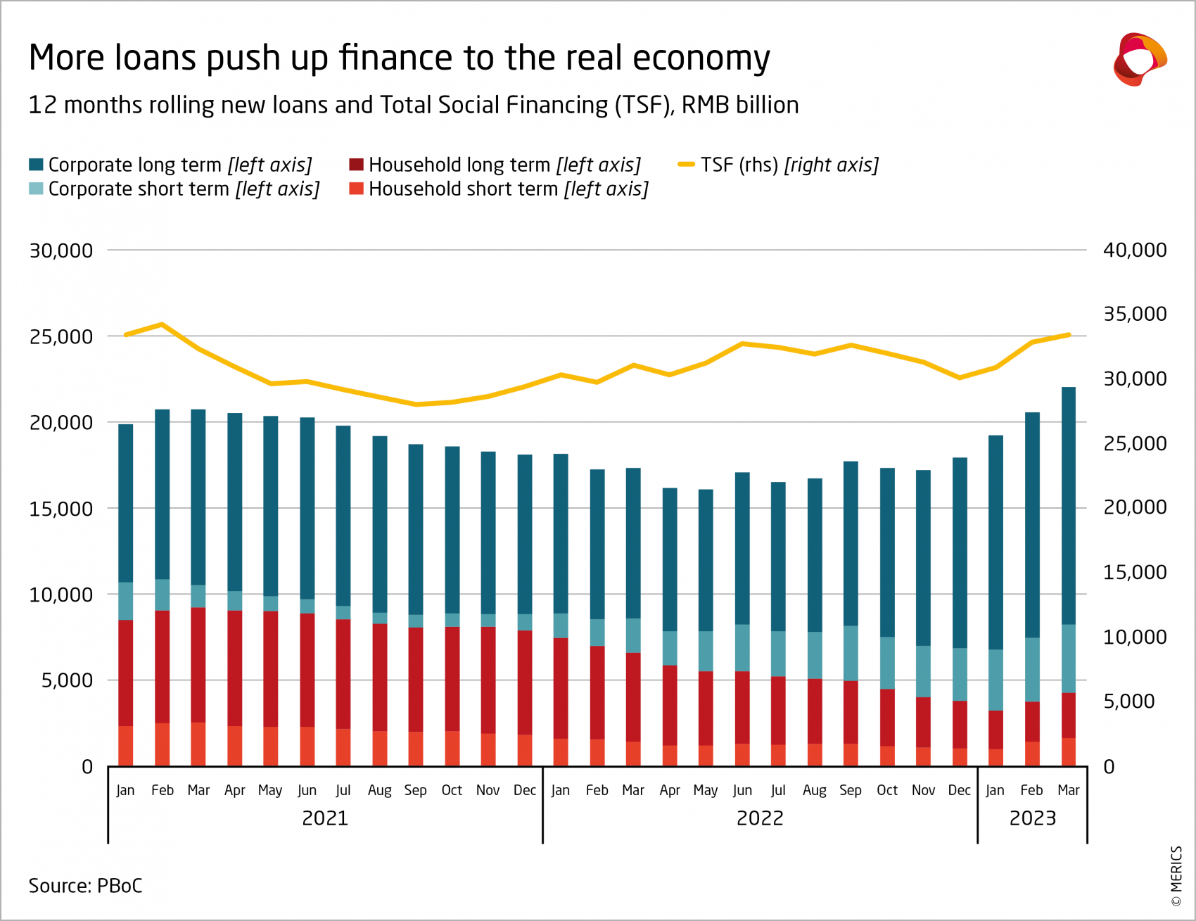 Economic Indicator Q1 2023_More Loans