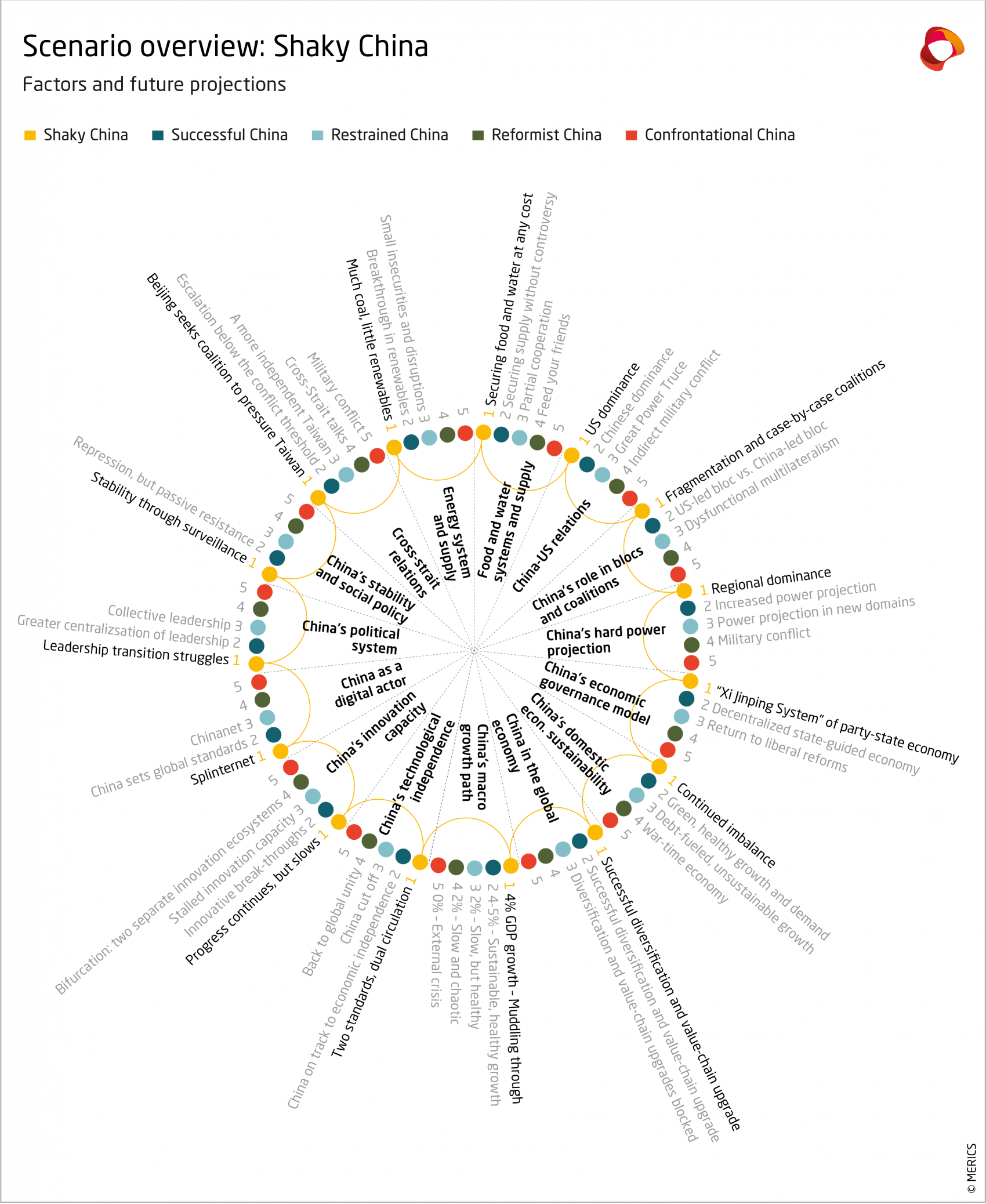 Exhibit 7: Scenario overview Shaky China
