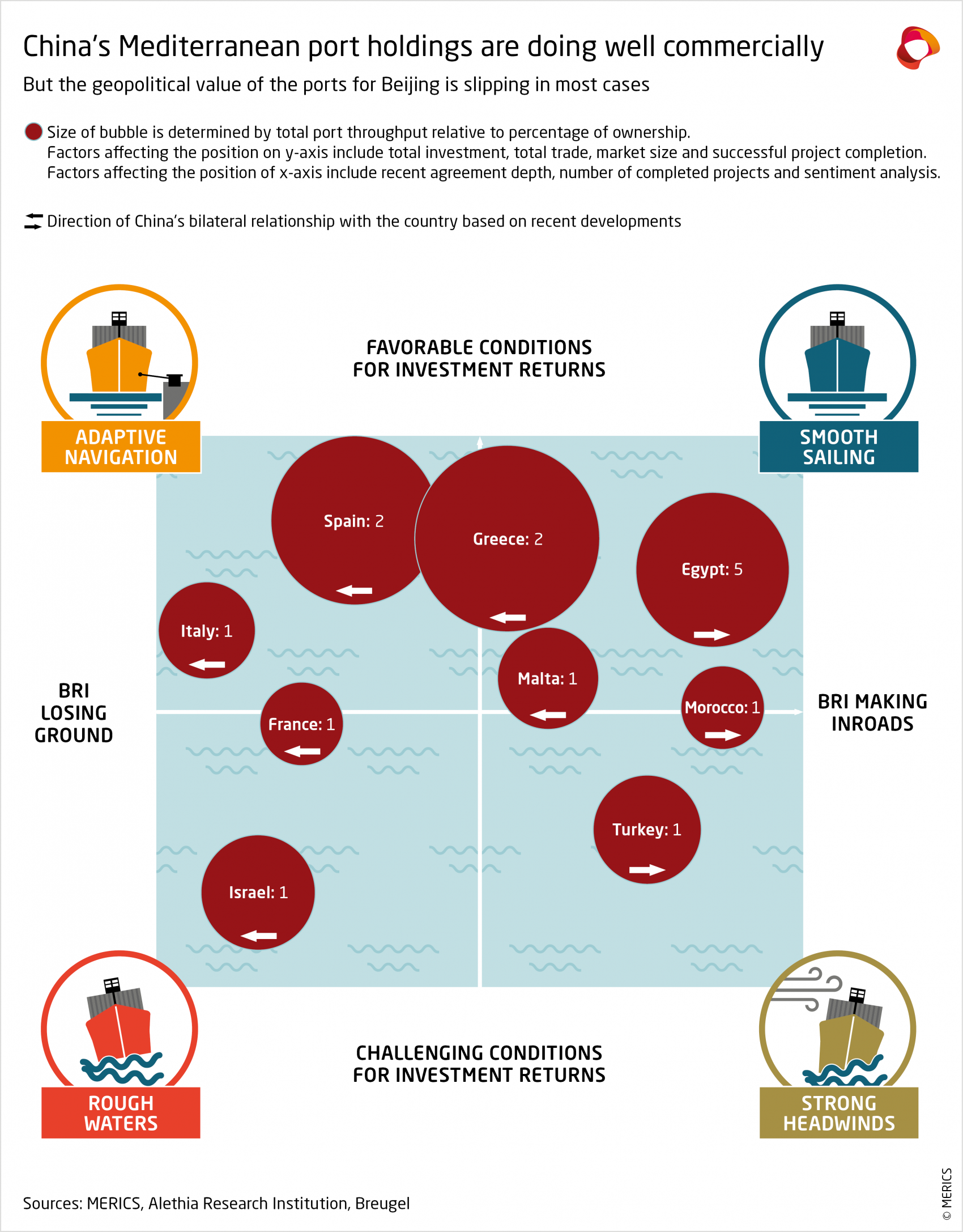 merics-china-belt-and-road-2023-chinas-mediterranean-port-holdings-are-doing-well-commercially.png