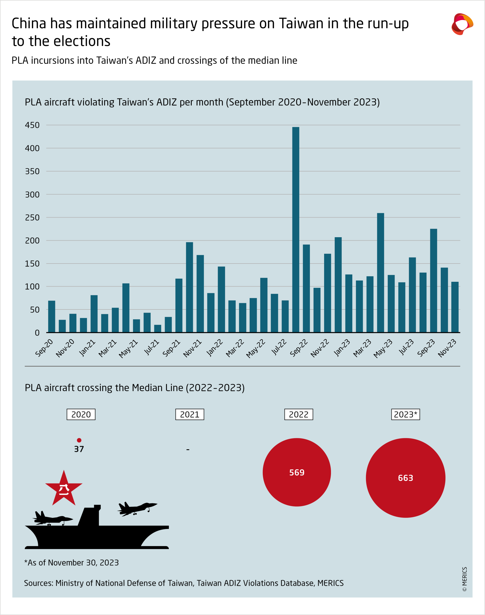 merics-china-security-risk-pla-incursions-into-taiwans-adiz-and-crossings-of-median-line.png