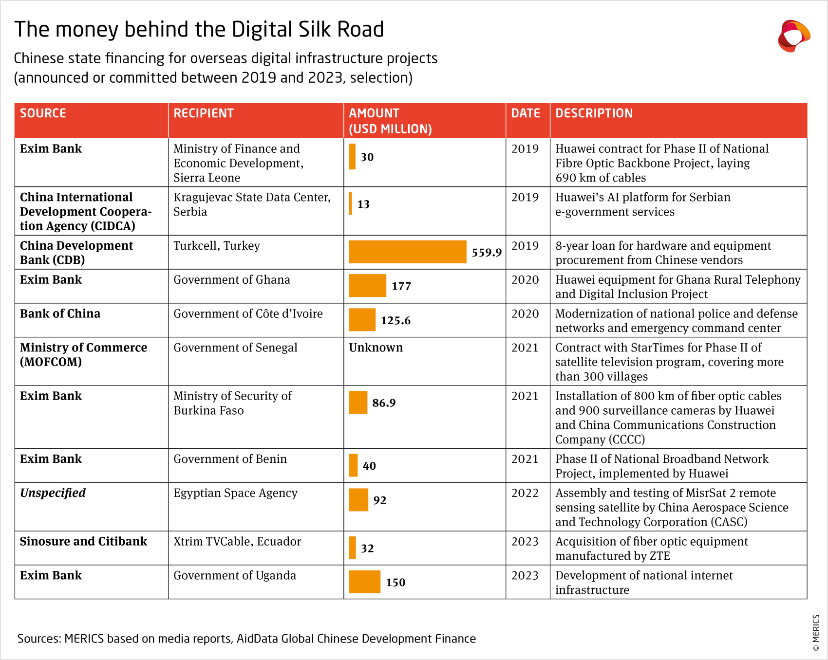 merics-chinese-state-financing-for-overseas-digital-infrastructure-projects-between-2019-and-2023.png