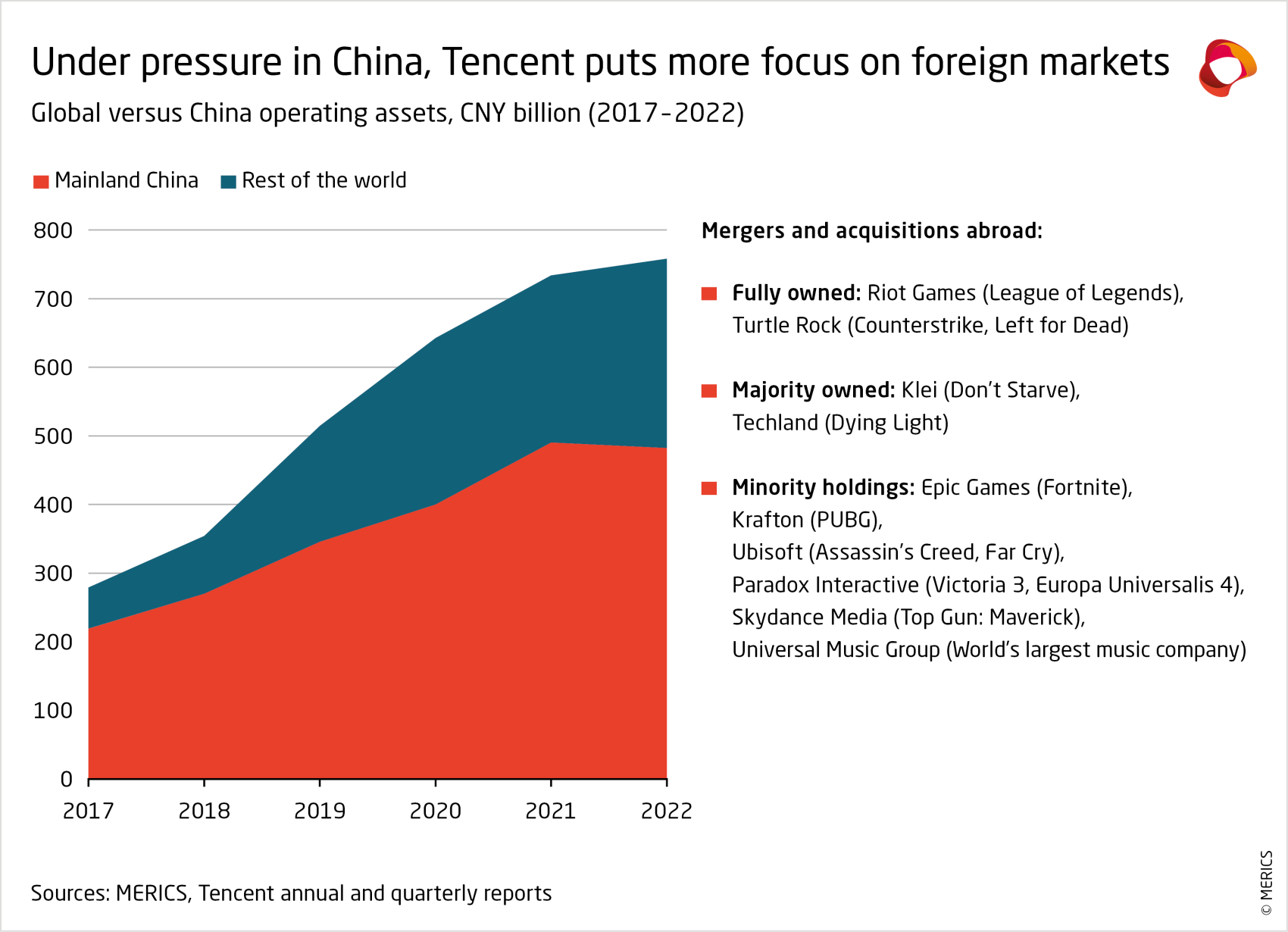 merics-tencent-global-versus-china-operating assets-between-2017-and-2022.png