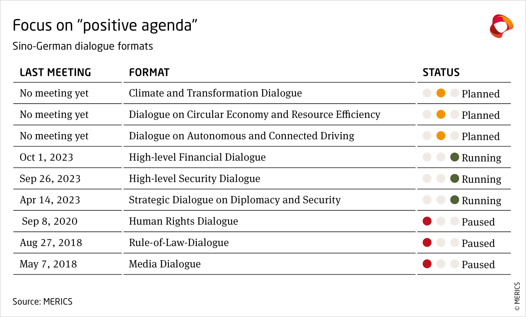 Sino-German dialogue formats