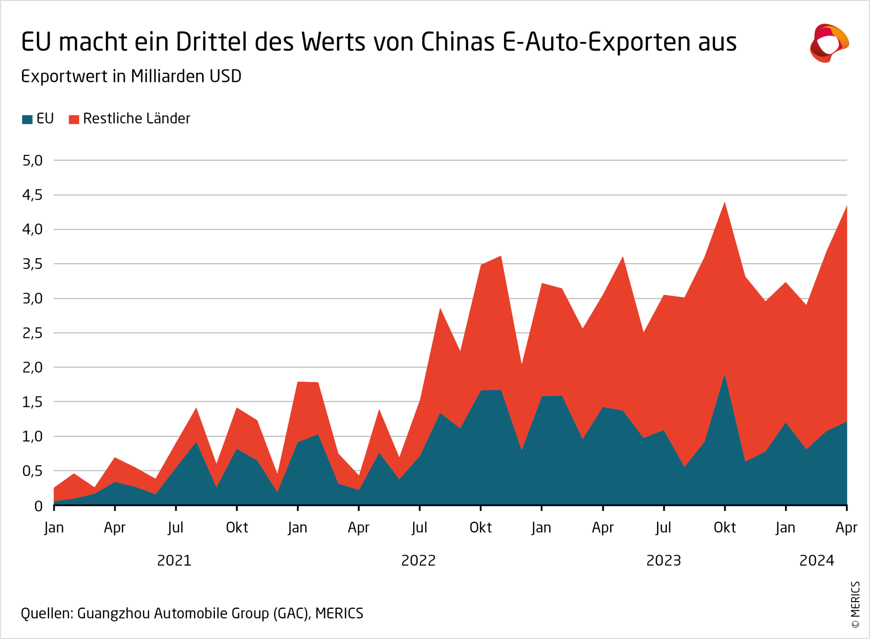 merics-china-essentials-export-chinas-e-autos-2022-2024-DE.png