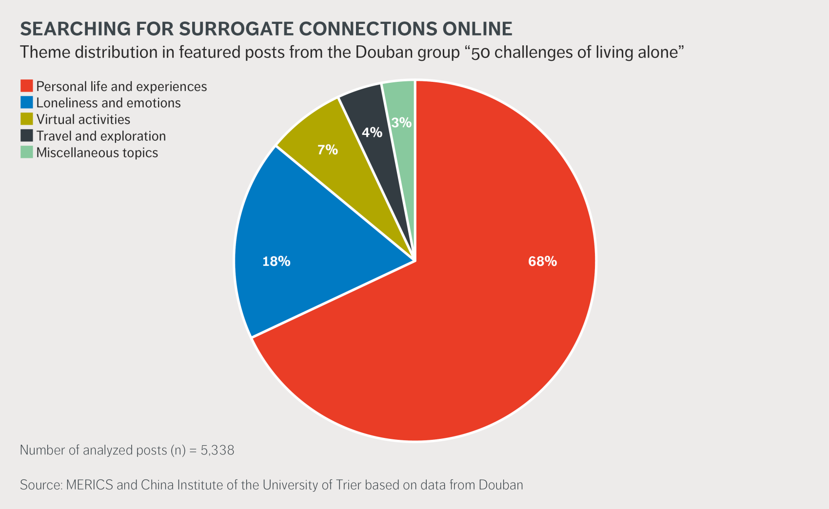 Searching for surrogate connections online. Theme distribution in featured posts from the Douban group “50 challenges of living alone”