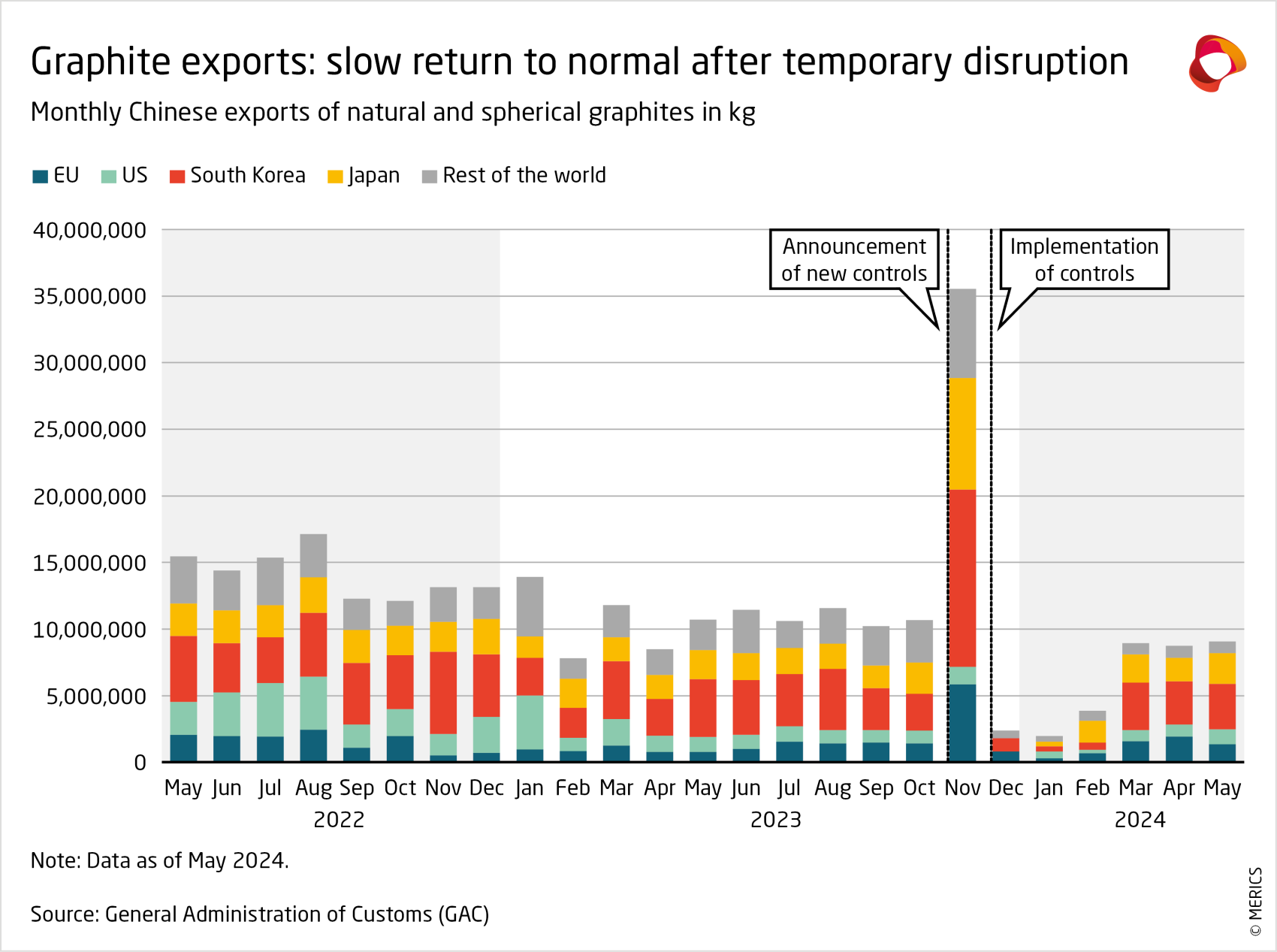 Graphite exports: slow return to normal after temporary disruption