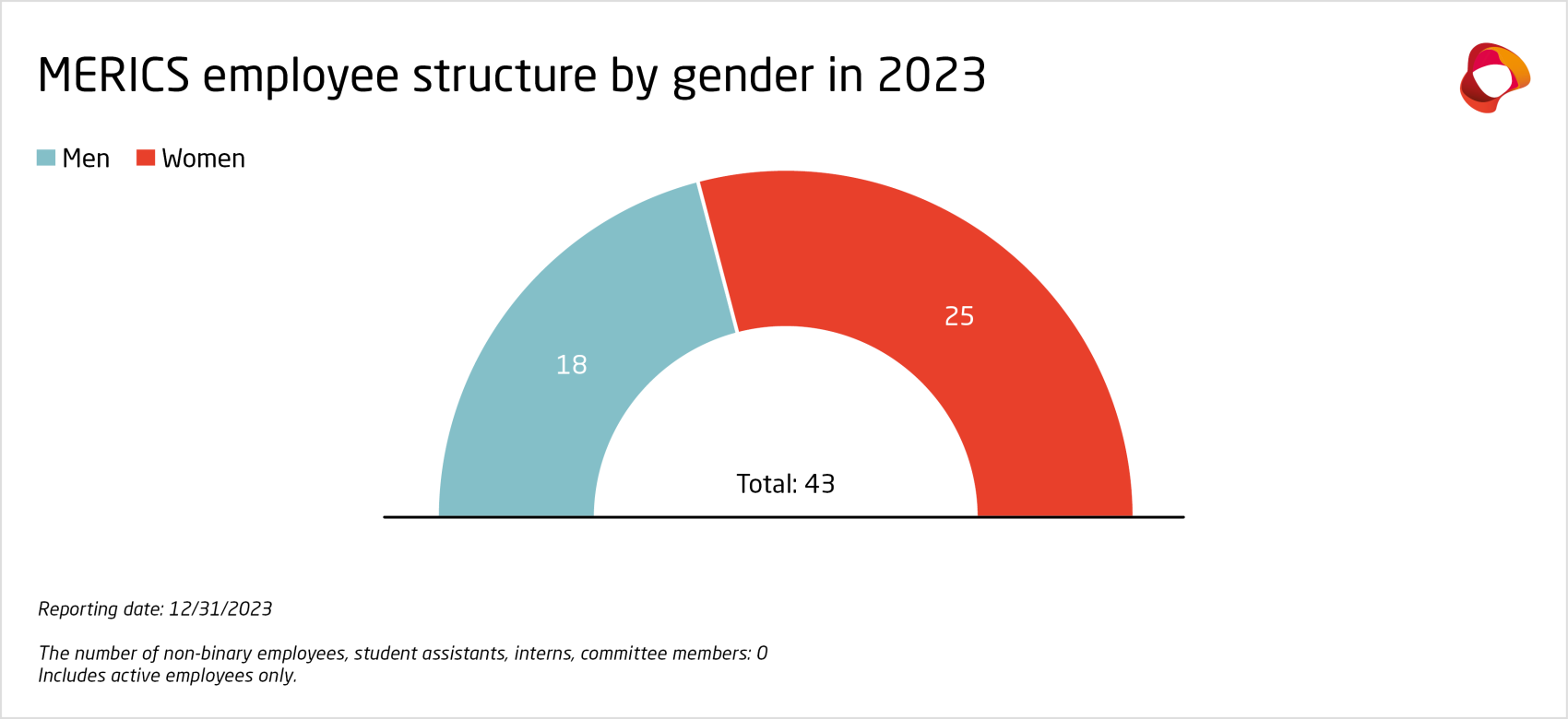 Grafik_2_EN_staff-structure_Funding report 2023