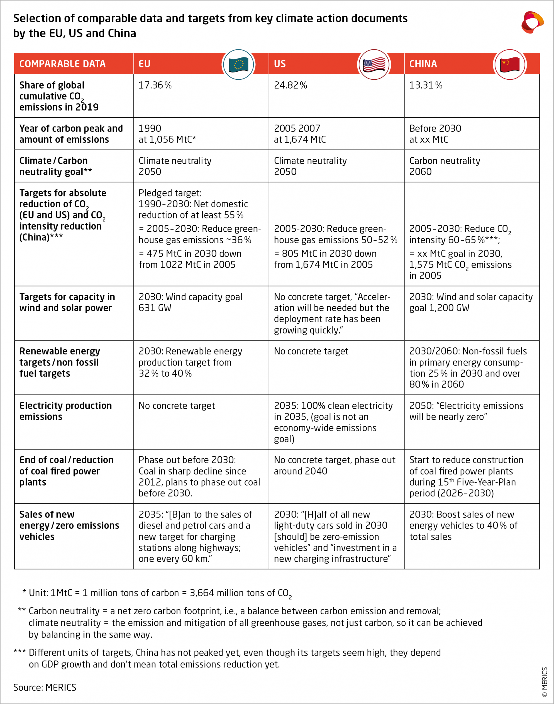 Selection of comparable data and targets from key climate actions by EU, US and China