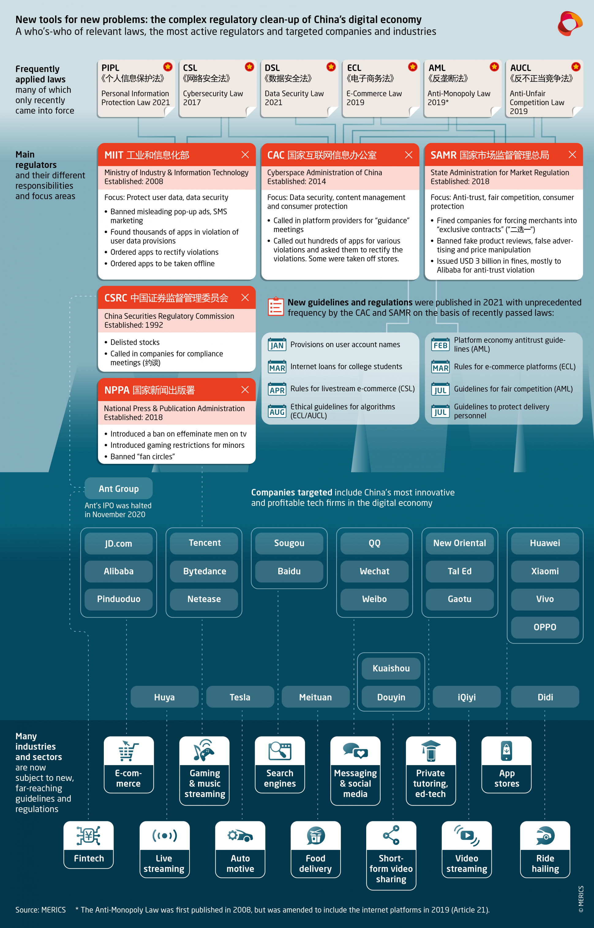 Mapping on China's regulatory crackdown in the tech sector