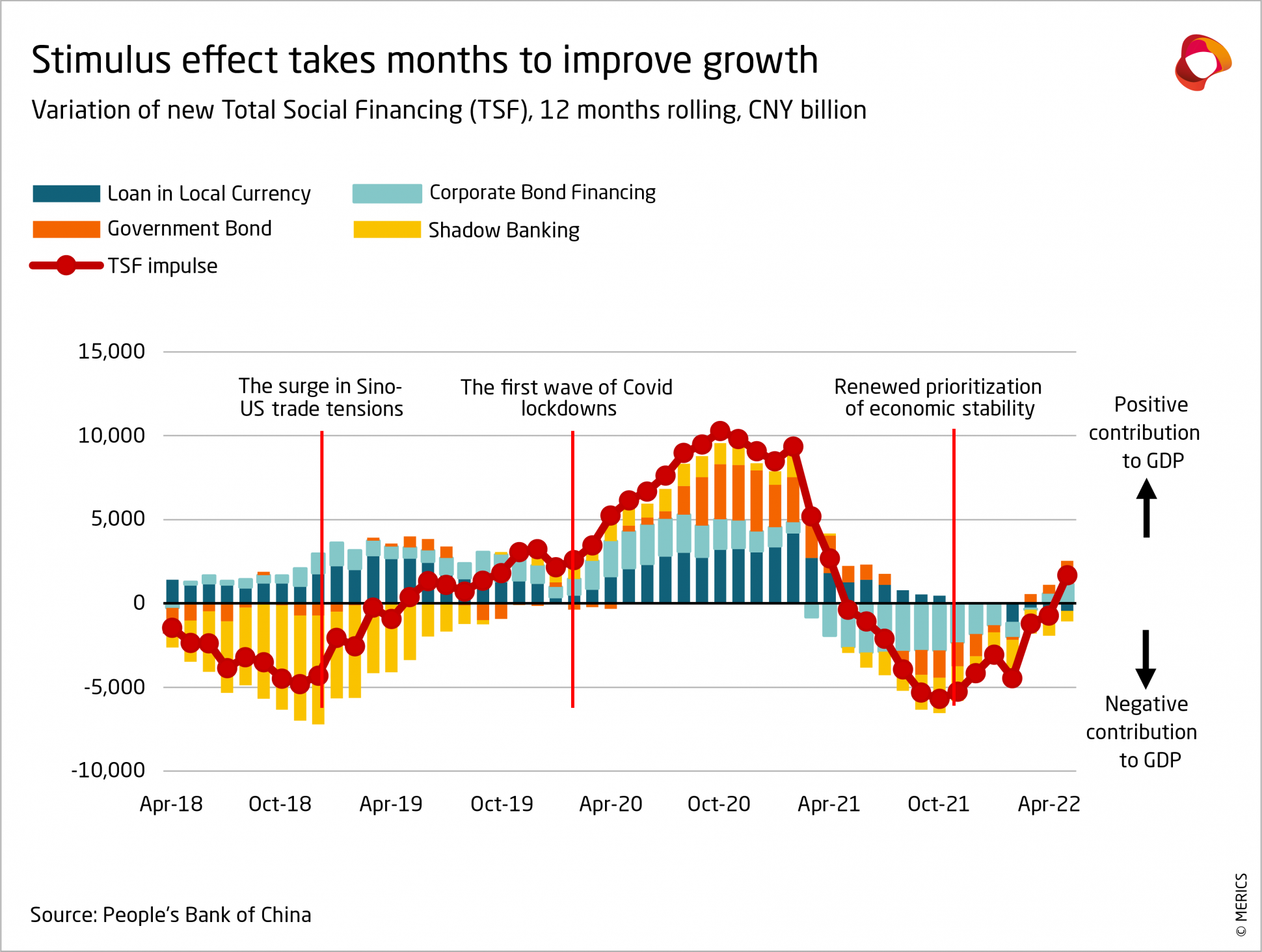 MERICS_Stimulus-effect-takes-months-to-improve-growth.png