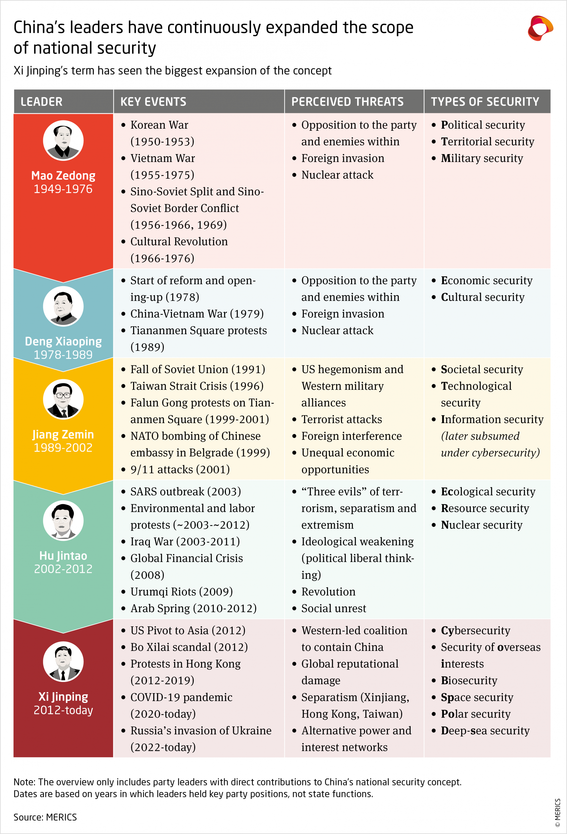 MERICS-China-Monitor-National-Security-Chinas-leaders-have-continuously-expanded-the-scope-of-national-security-Exhibit-1