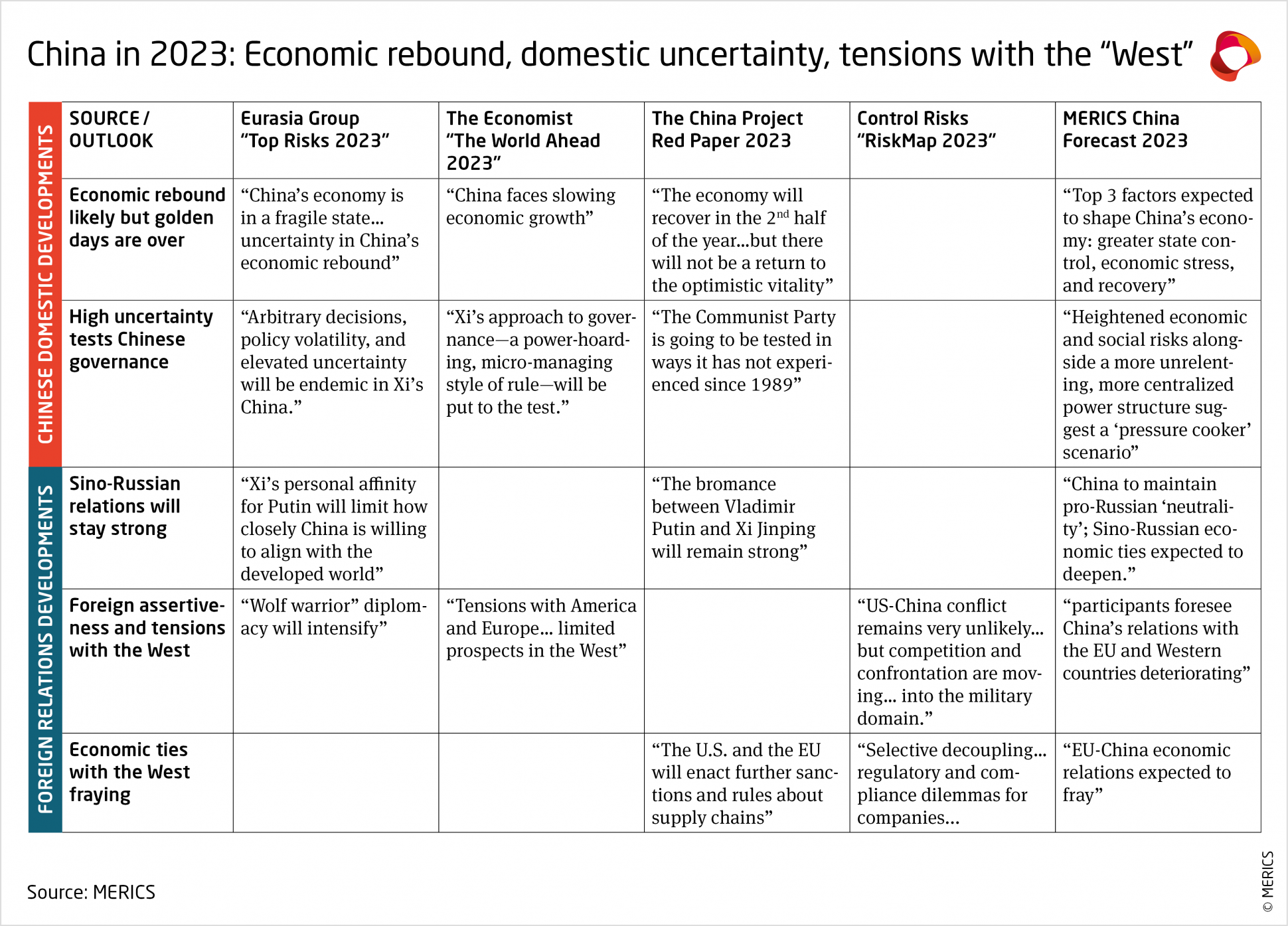 China in 2023: Economic rebound, domestic uncertainty, tensions with the “West”