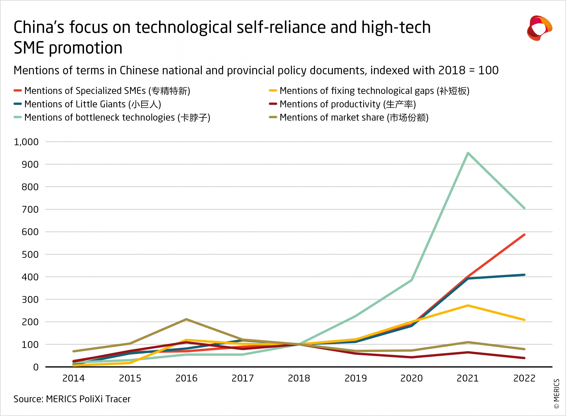 merics-report-accelerator-state-technological-self-reliance-high-tech-sme-promotion-chinese-national-provincial-policy-documents.png