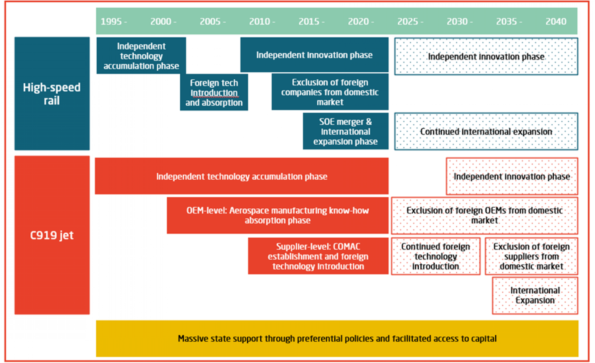 Exhibit 6: China follows the same playbook in commercial aerospace as in HSR