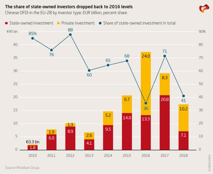 The share of state-owned investors dropped back to 2016 levels