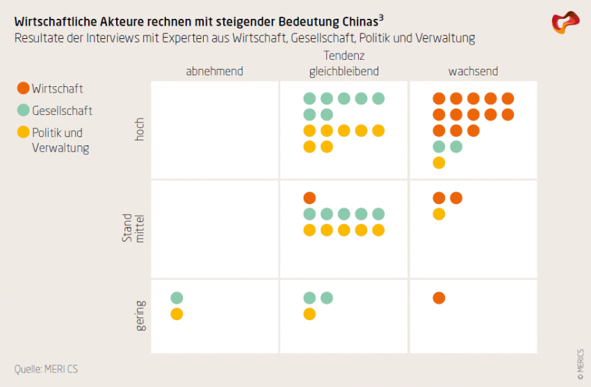 Wirtschaftliche Akteure rechnen mit steigender Bedeutung Chinas