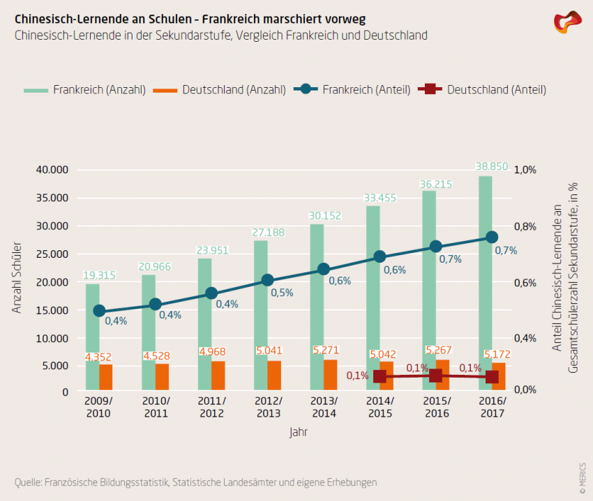 Chinesisch-Lernende an Schule - Frankreich marschiert vorweg