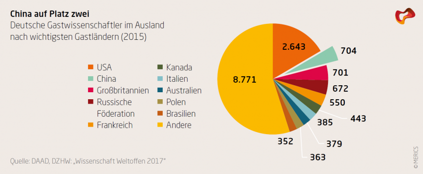 China auf Platz zwei