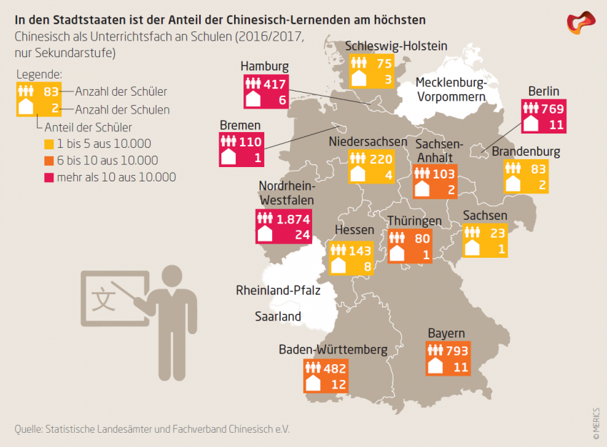 In den Stadtstaaten ist der Anteil der Cinesisch-Lernenden am höchsten