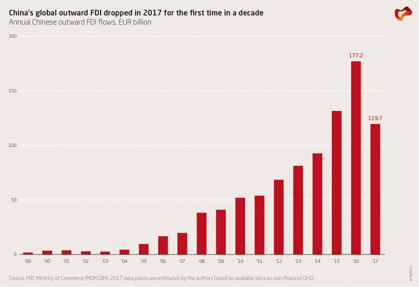 China’s global outward FDI dropped in 2017 for the first time in a decade