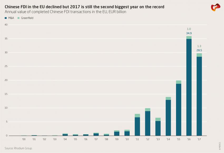 Chinese FDI in the EU declined but 2017 is still the second biggest year on the record