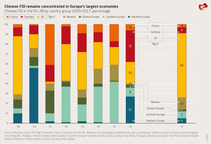 Chinese FDI remains concentrated in Europe’s largest economies