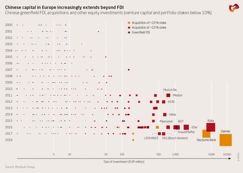 Chinese capital in Europe increasingly extends beyond FDI