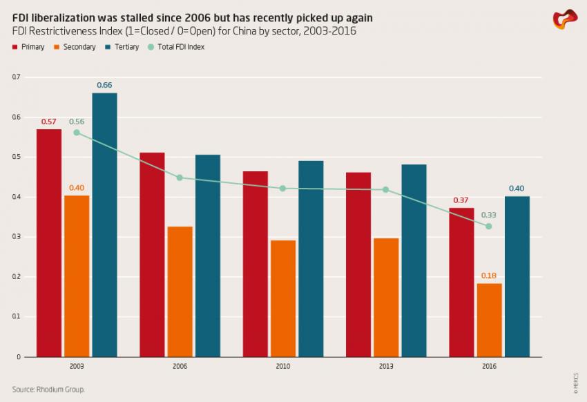 FDI liberalization was stalled since 2006 but has recently picked up again