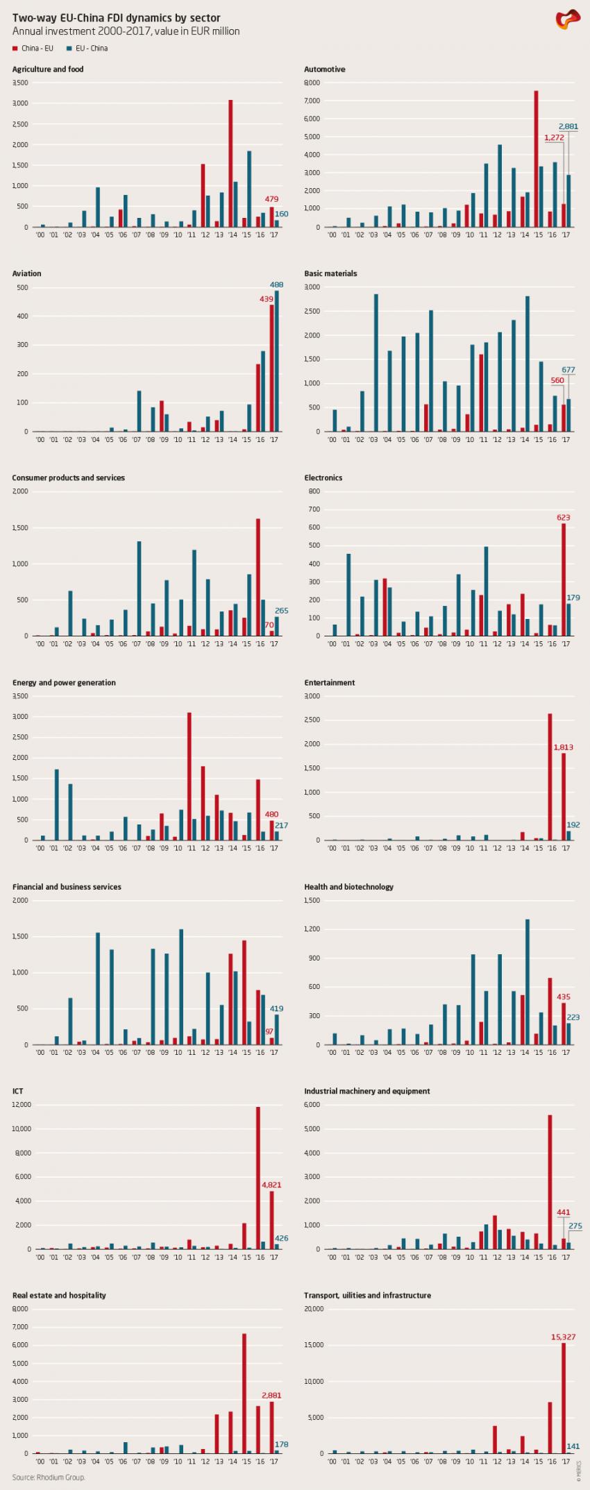 Two-way EU-China FDI dynamics by sector