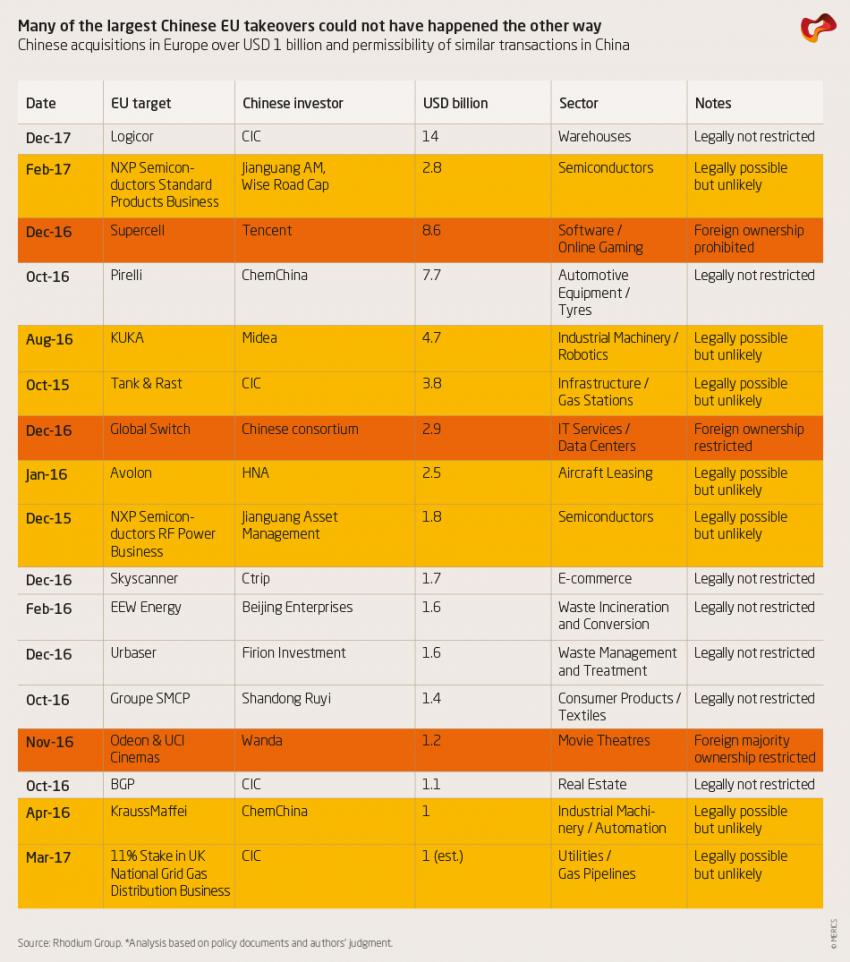 Many of the largest Chinese EU takeovers could not have happened the other way