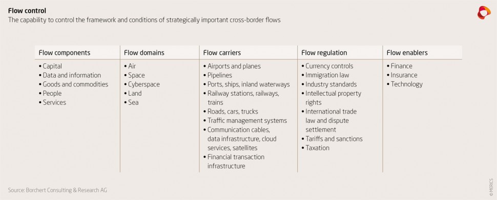 The capability to control the framework and conditions of strategically important cross-border flows