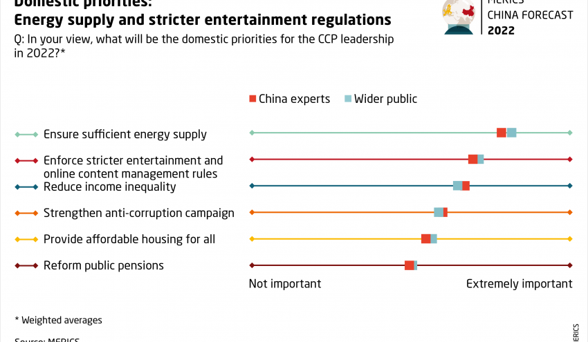 MERICS-China-Forecast_04_Domestic-priorities